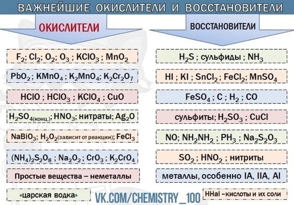 Химические вещества восстановители. Важнейшие окислители и восстановители таблица. Важнейшие окислители и восстановители. Типичные окислители и восстановители таблица. Таблица окислителей и восстановителей химия.