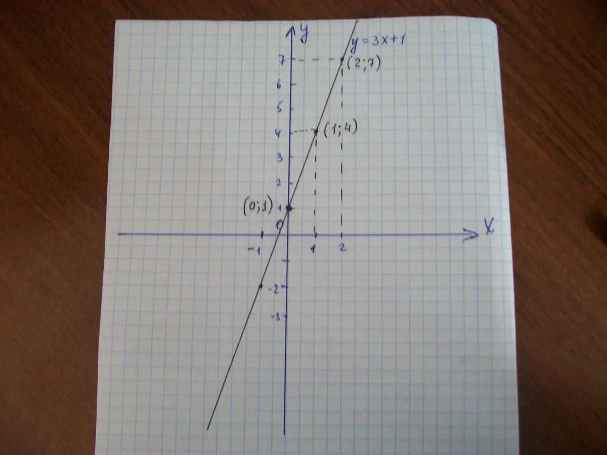 А1х3. Отметь 3 точки на прямой у 3х-1. Отметь три точки на прямой y -3x+1. Отметьте 3 точки на прямой у х-3. Отметь любые 3 точки графика х 3