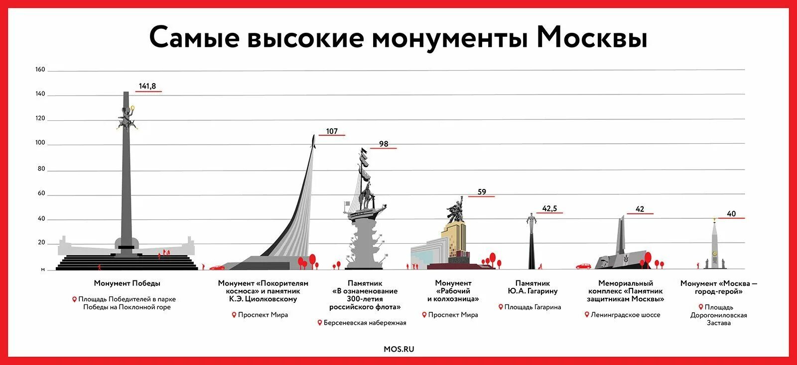 Почему самая высокая. Самые высокие памятники в России по высоте. Самые высокие памятники в мире по высоте. Самый высокий памятник в Москве. Самый высокий монумент в России.