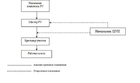 Участок управления