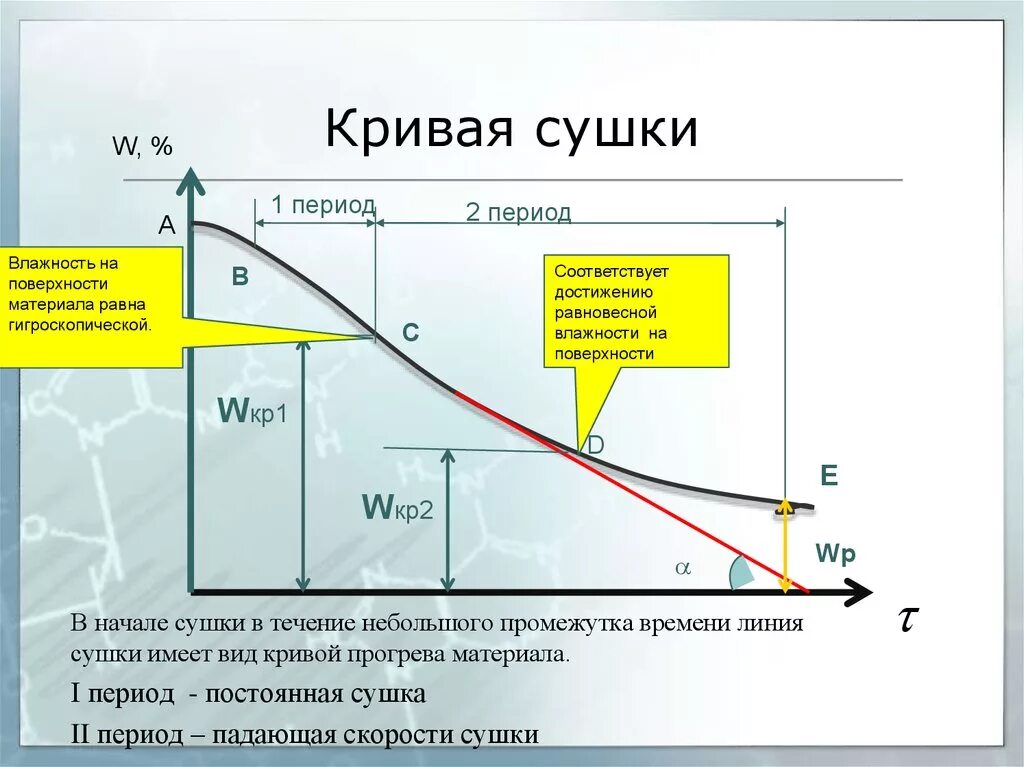 Сухие периоды. Типовые кинетические кривые сушки. Построение Графика Кривой скорости сушки.. Кривая скорости сушки для керамики. Кривая процесса сушки.