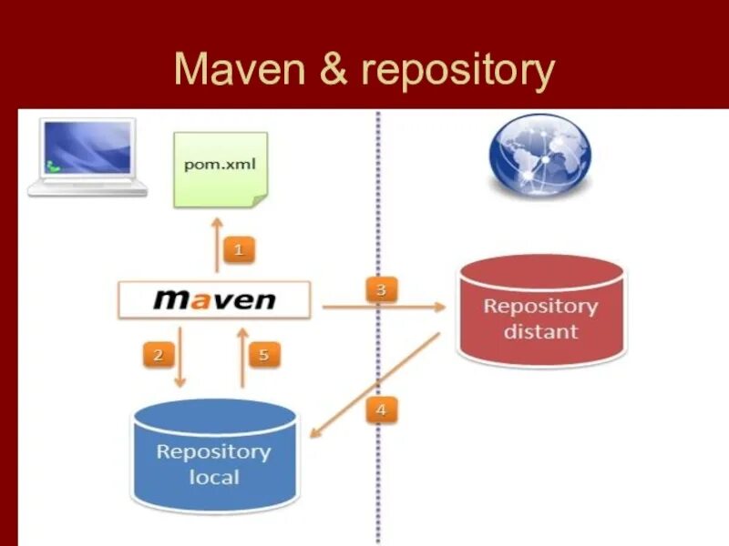 Maven. Maven repository. Репозитарий или репозиторий. Репозиторий к учебнику. Maven api