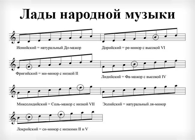 Гамма соль минор натуральный гармонический мелодический. Диатонические Лады минорного наклонения. Семиступенные Диатонические Лады от до. Гамма до диез минор фригийский.