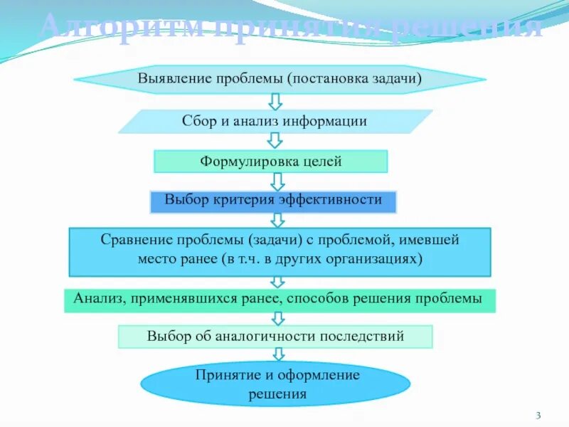 Последовательность постановки проблемы. Алгоритм постановки задач исследования. Алгоритм выявления проблемы. Алгоритм принятия решений. Алгоритм формулирования проблемы.