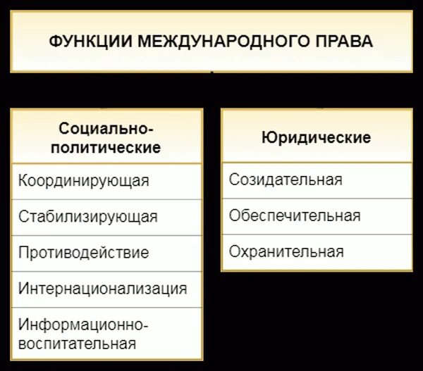 Функция международных отношений. Функции международного пра. Международное право функции.