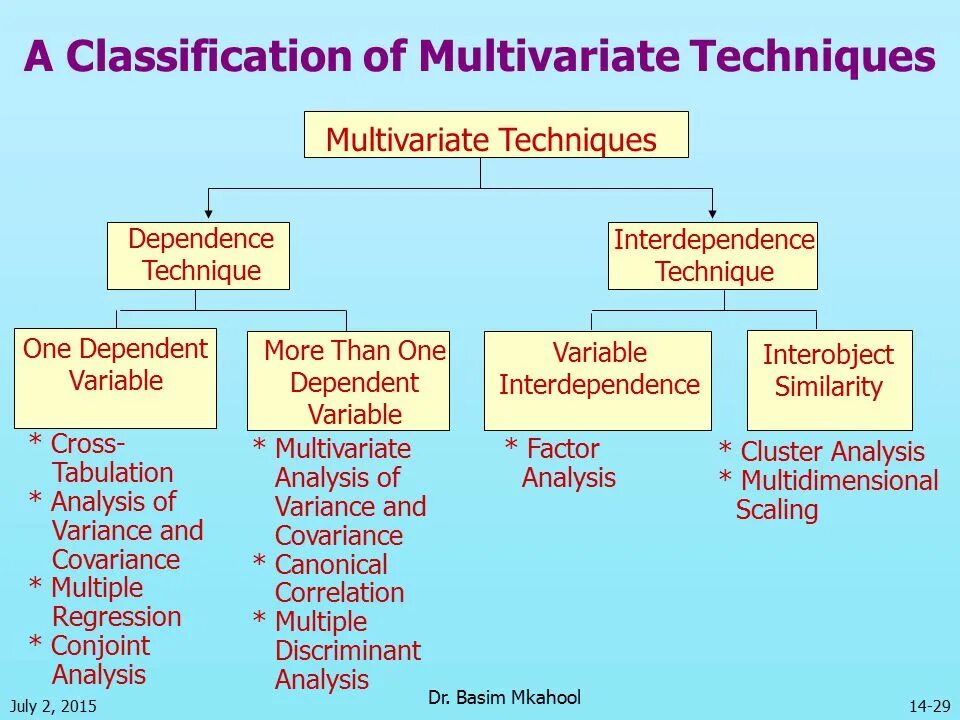 Classification of articles. Multivariate analysis. classification of research. classification methods. классификация aovet.