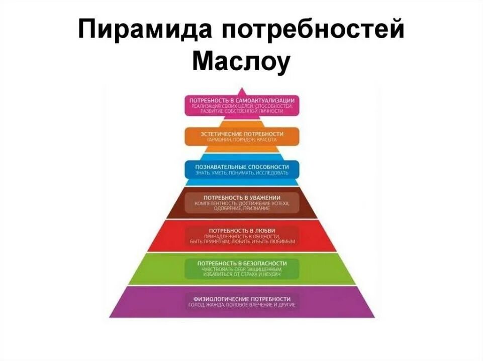 Пирамида мотивации маслоу. Пирамида потребностей человека по Маслоу. Пирамида Маслоу потребности человека 7 уровней. Пирамида Маслоу картинка для презентации. Пирамида потребностей не Маслоу.