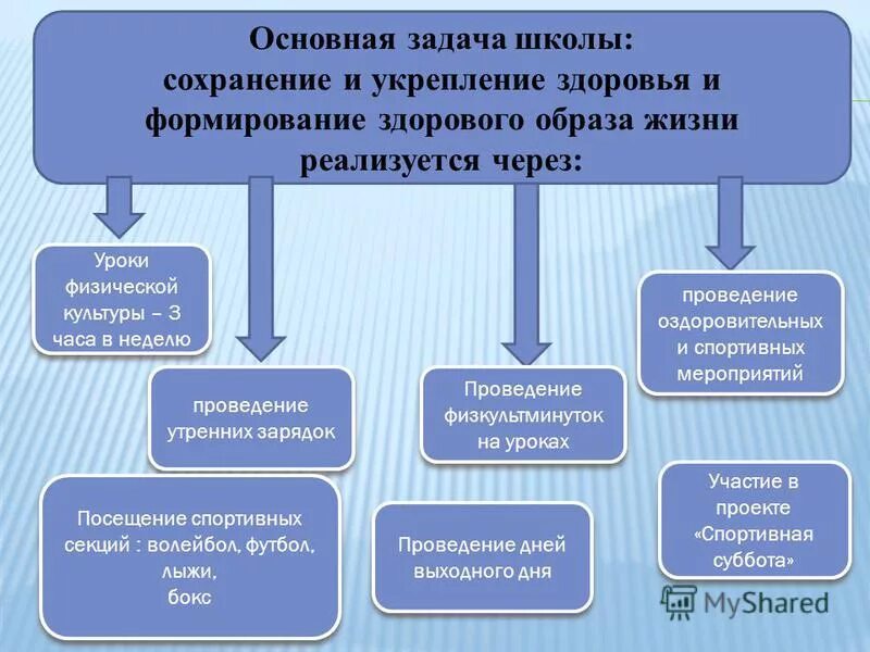 технология формирования культуры здоровья школьника. школа здоровья цели и задачи школы здоровья. основные задачи школы. основные цели и задачи школы здоровья. цели и задачи школы здоровья.