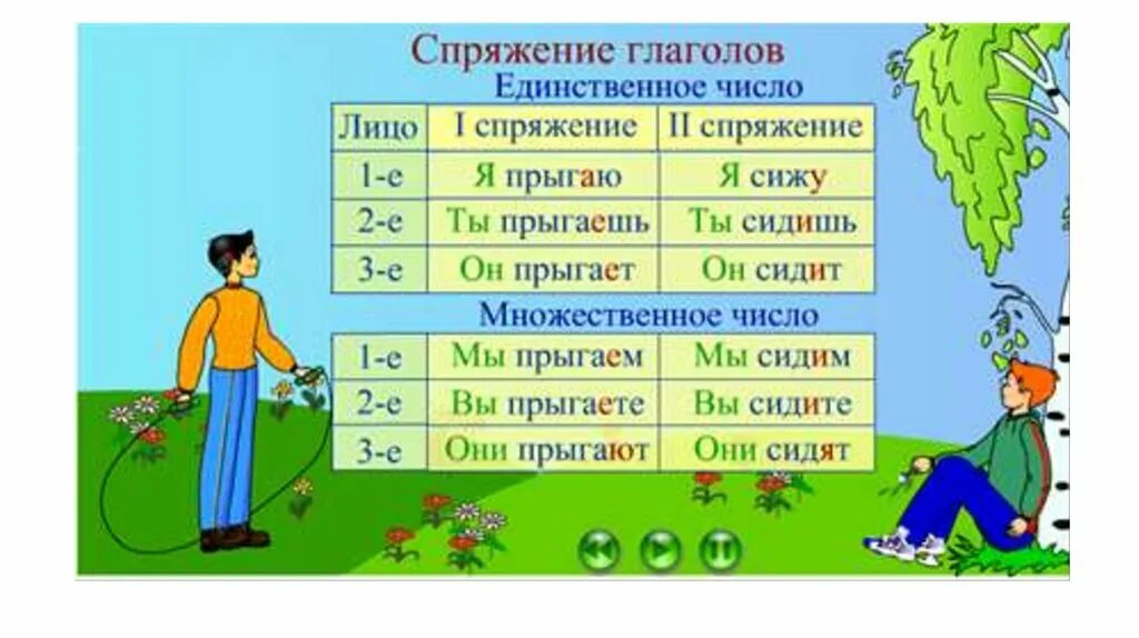 Жить 3 лицо единственное число. Глагол 2 спряжения 2 лица единственного числа. Второе лицо единственное число глагола 2 спряжения. Глаголы 1 спряжения 1 лица единственного числа. Глагол 1 спряжения 2 лица единственного числа.