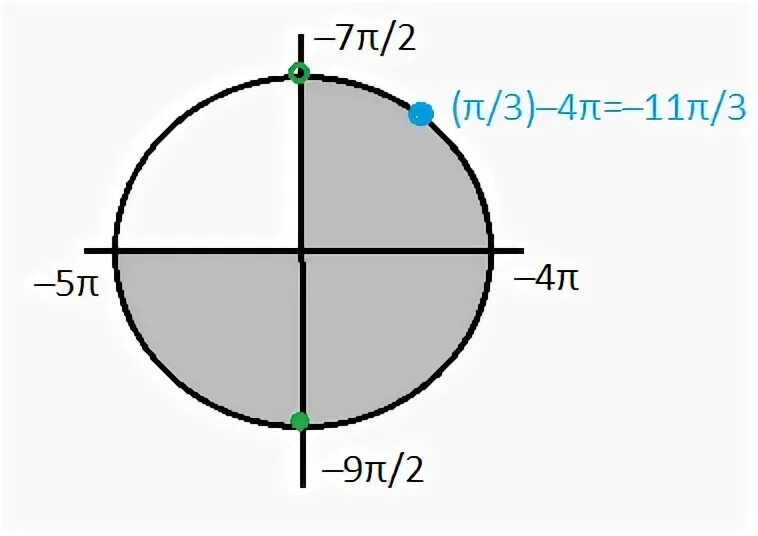 Sin π α cos 3π α. Sinx=π/2. Sinx 1 на окружности. Синус π/6. Синус 5π/3.