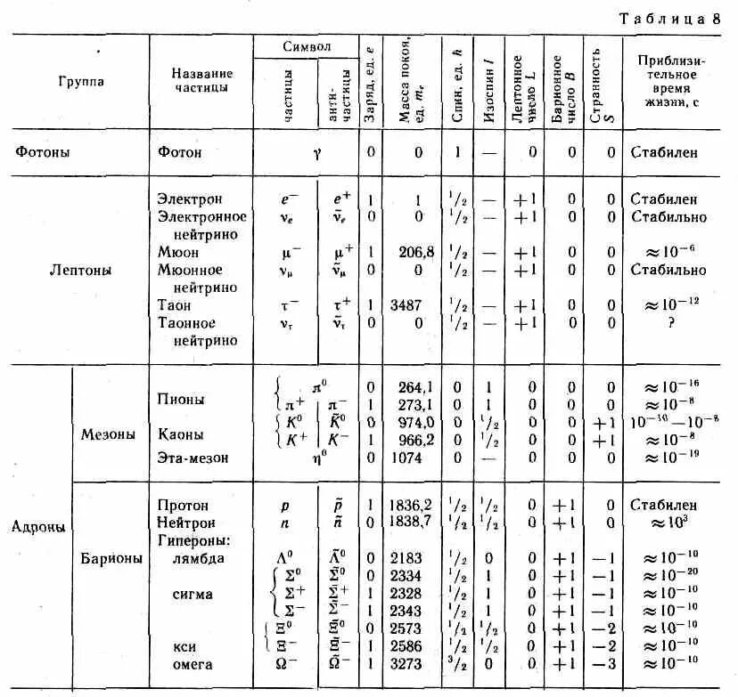 Заряды элементарных частиц таблица. Элементарные частицы Фотон таблица. Массы элементарных частиц таблица. Таблица элементарных частиц и античастиц. Как определить количество элементарных частиц