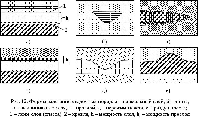 Форма залегания породы. Формы нарушенного залегания горных пород. Схема залегания горных пород. Залегание осадочных горных пород – пласт. Залегание осадочных горных пород рисунок.