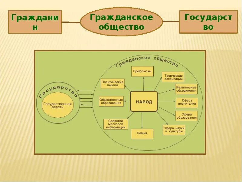 Гражданское общество и государст. Гражданское общество и государство. Гражданское общество и правовое государство. Схема соотношение гражданского общества и государства.