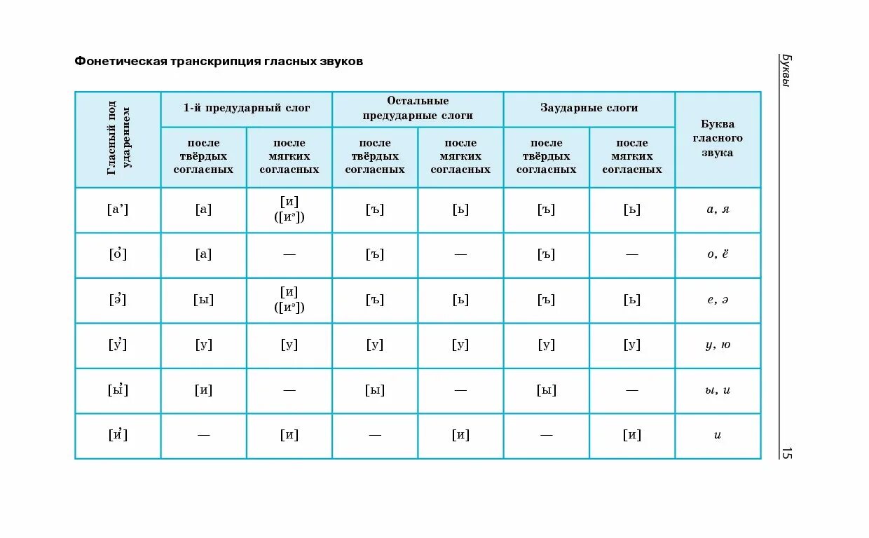 Фонетическая транскрипция звуков