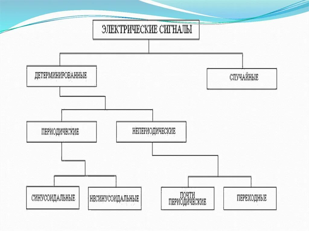Формы электрических сигналов. Классификация электрических сигналов. Характеристики электрических сигналов. Схема электрического сигнала.