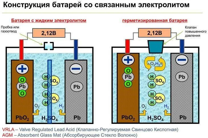 Схема свинцово кислотного АКБ. Принцип работы кислотной аккумуляторной батареи. Устройство кислотного аккумулятора принцип действия. Схема работы аккумуляторной батареи.