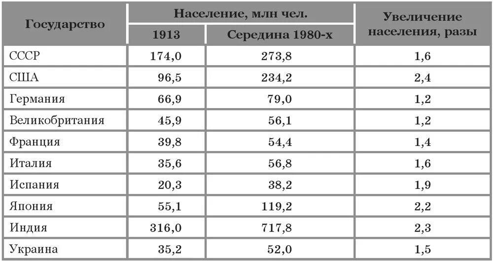 Сколько миллионов жителей. Население СССР- США 1980 год. Численность населения стран в 1914 году. Население США В 1980 году численность.