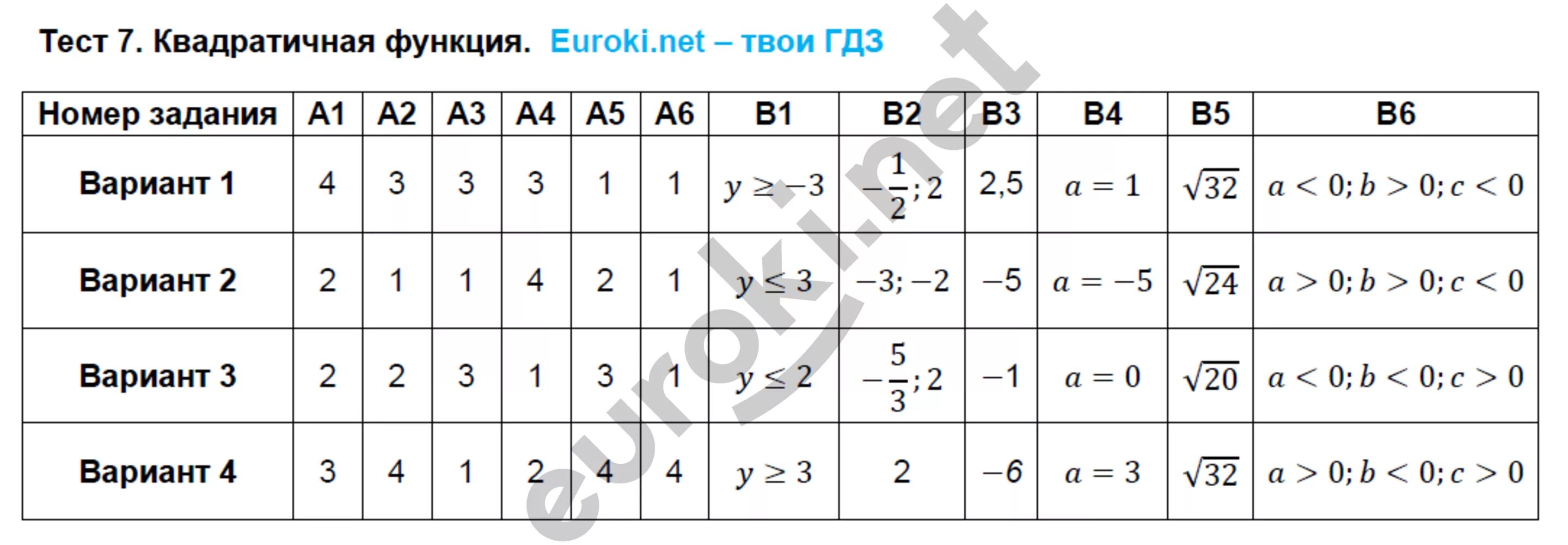 Тест по алгебре квадратичная функция. Тест по алгебре 9 класс квадратичная функция. Тесты для 8 класса Алгебра квадратичная функция. Контрольная работа Алгебра 8 функции. Графики функций тесты 7 класс