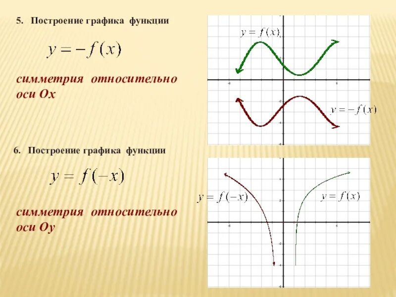 Оси функции. Функция симметричная оси оу. график нечетной функции симметричен относительно оси ох. симметрия графика функции. симметричные графики функций.