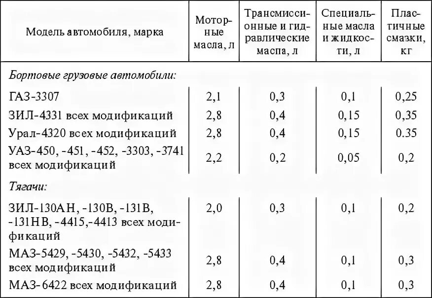 Нормы списания минтранса. Расход бензина ГАЗ 3307. Таблица ГСМ ГАЗ 3307. Расход топлива ГАЗ 3307 бензин. Норма расхода ГАЗ 3307.