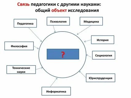 Связь информатики с другими науками