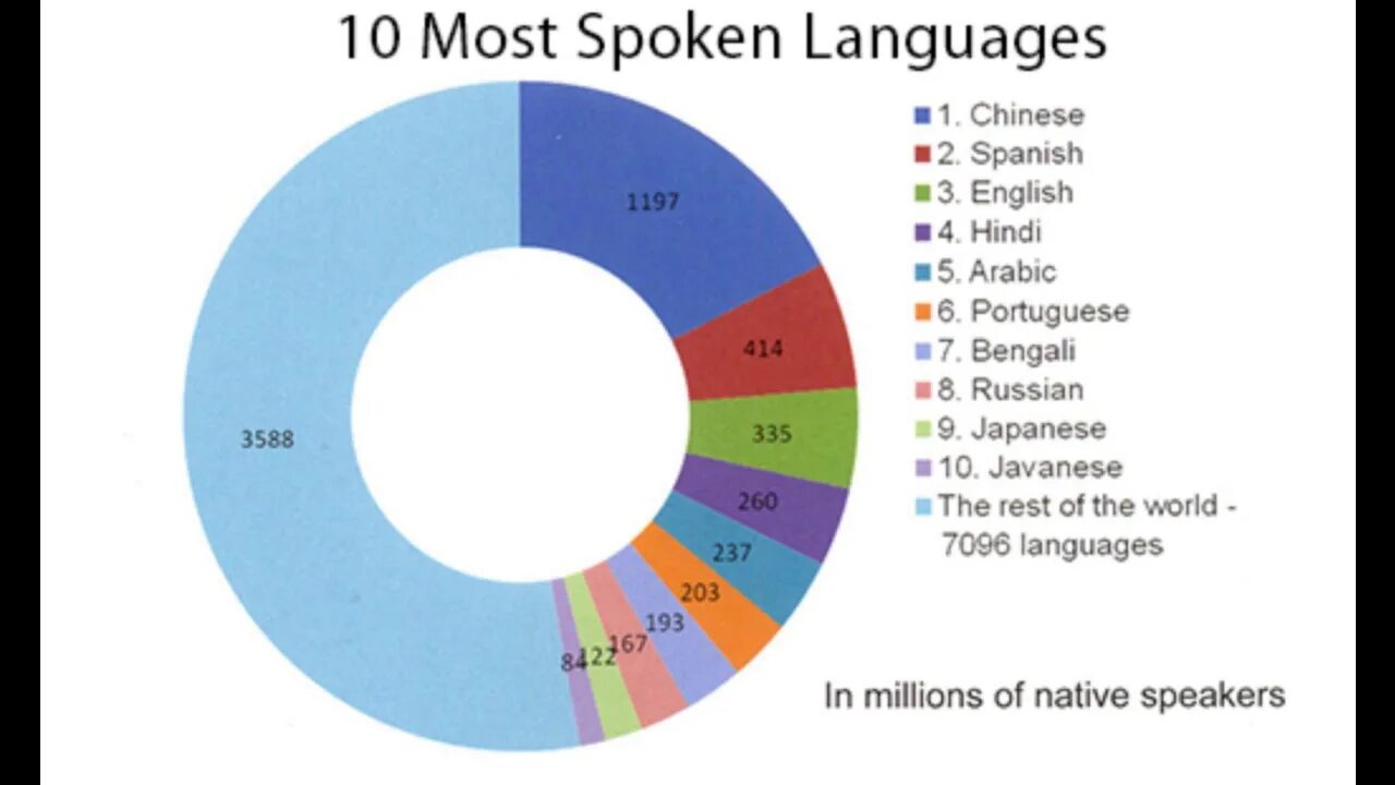 Why speak world languages. Top 10 most spoken languages. most spoken languages in the world. english in the world диаграммы. most used languages in the world.