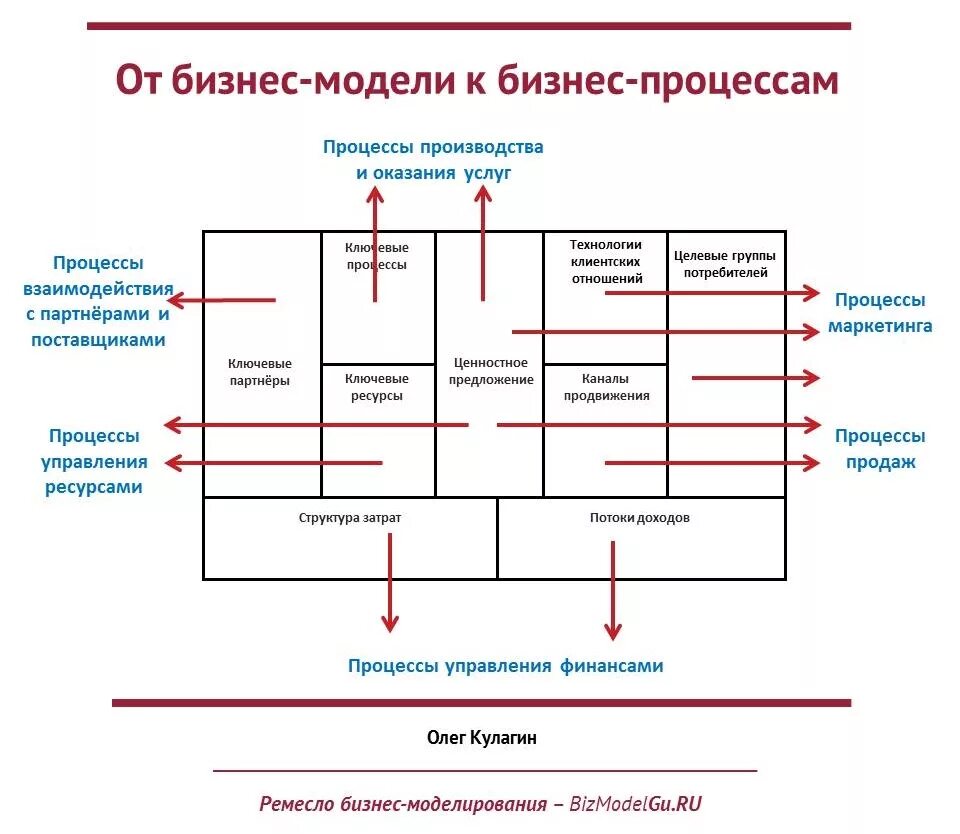 Бизнес моделирование это. Бизнес модель организации. Бизнес модель производственного предприятия. Структура бизнес модели пример. Бизнес модель производственного предприятия пример.