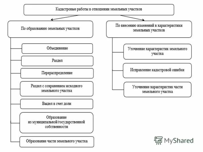 Структура земельных отношений. Результат кадастровых работ схема. Виды кадластровыхработ. Виды кадастровых работ таблица. Виды земельно кадастровых работ.