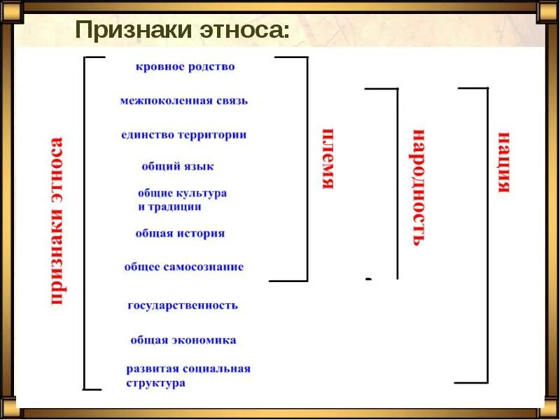 По какому признаку родственника. Признаки этноса. Кровные родственники это. Кровное родство в этносе. Кровное родство это кто.