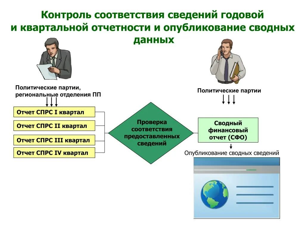 Соответствие информации текущей. Политический отчет. Контроль информации. Годовой политический отчет. Мониторинг соответствия.