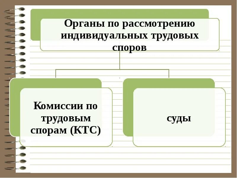 Рассмотрение служебных споров. Органы рассматривающие трудовые споры. Органы рассмотрения индивидуальных трудовых споров. Органы по рассмотрению индивидуальных трудовых споров схема. Схема индивидуального трудового спора.