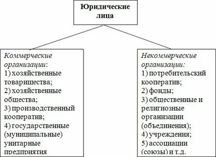 Коммерческие и некоммерческие егэ