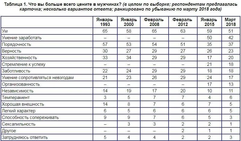 Качества мужчины которые ценят. Какие качества в мужчине ценят. Какие качества ценишь в женщине. Мужские качества которые ценят женщины. Что больше ценишь мужчинах