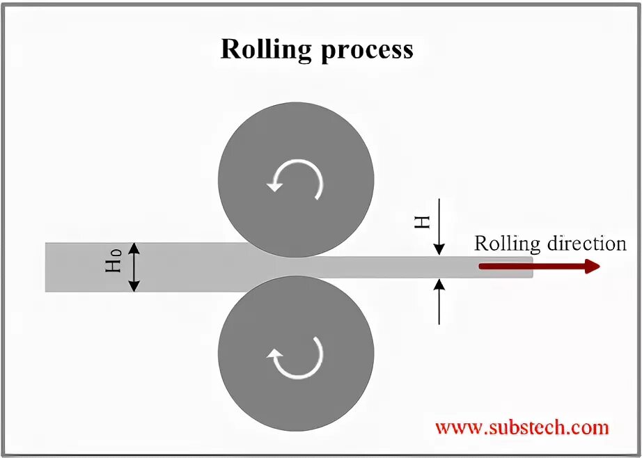 Rolling force. Rolling process. flat metal rolling process. rolling miller fotos. difference between roll and rotate.