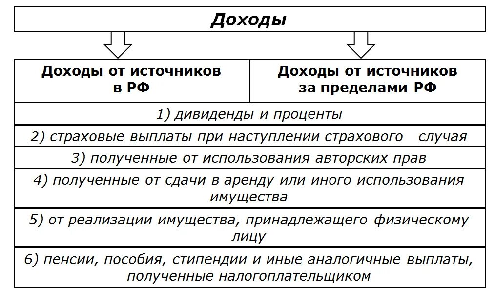 Источники дохода физического лица. Виды дохода физических лиц. Виды источников дохода. Источники денежных доходов физических лиц. Налоги у источника выплаты дохода