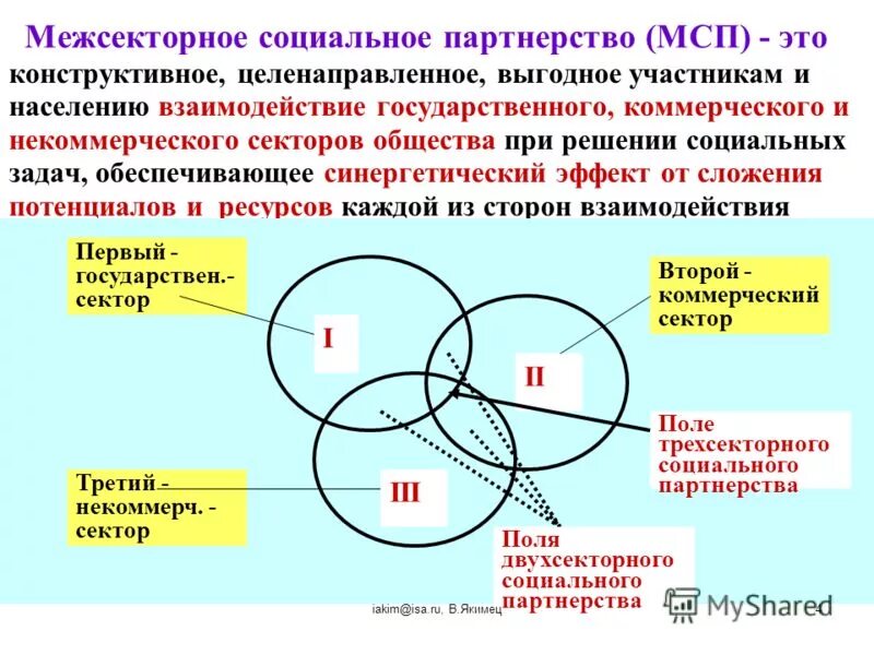 Механизм обеспечивающий формирование конструктивного. Механизмы межсекторного социального партнерства. трехсекторная модель межсекторного социального партнерства. социальное партнерство и социальное взаимодействие. механизм социального взаимодействия.