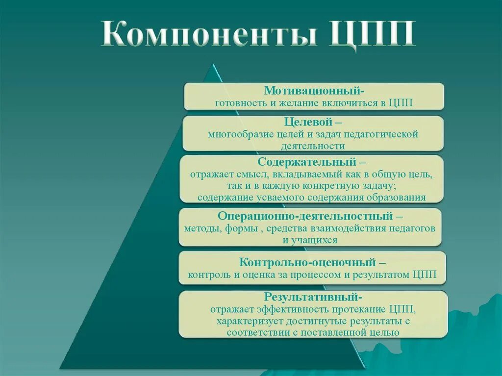 Составляющие элементы образования. Компоненты целостного пед процесса. Структурные компоненты ЦПП. Основные компоненты ЦПП. Компоненты ЦПП В педагогике.