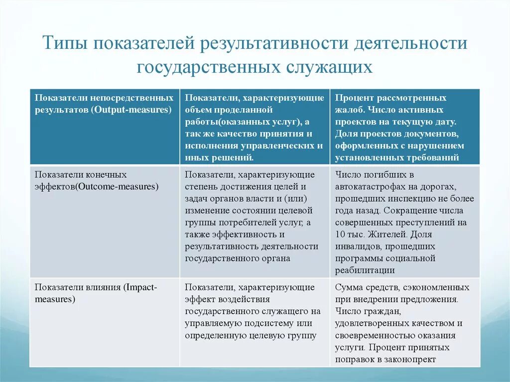 Показатели эффективности деятельности государственного служащего. Критерии оценки и показатели эффективности. Показатели оценки деятельности. Критерии эффективности деятельности. Эффективность деятельности государственного учреждения