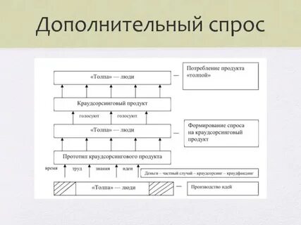 Дополнительный спрос
