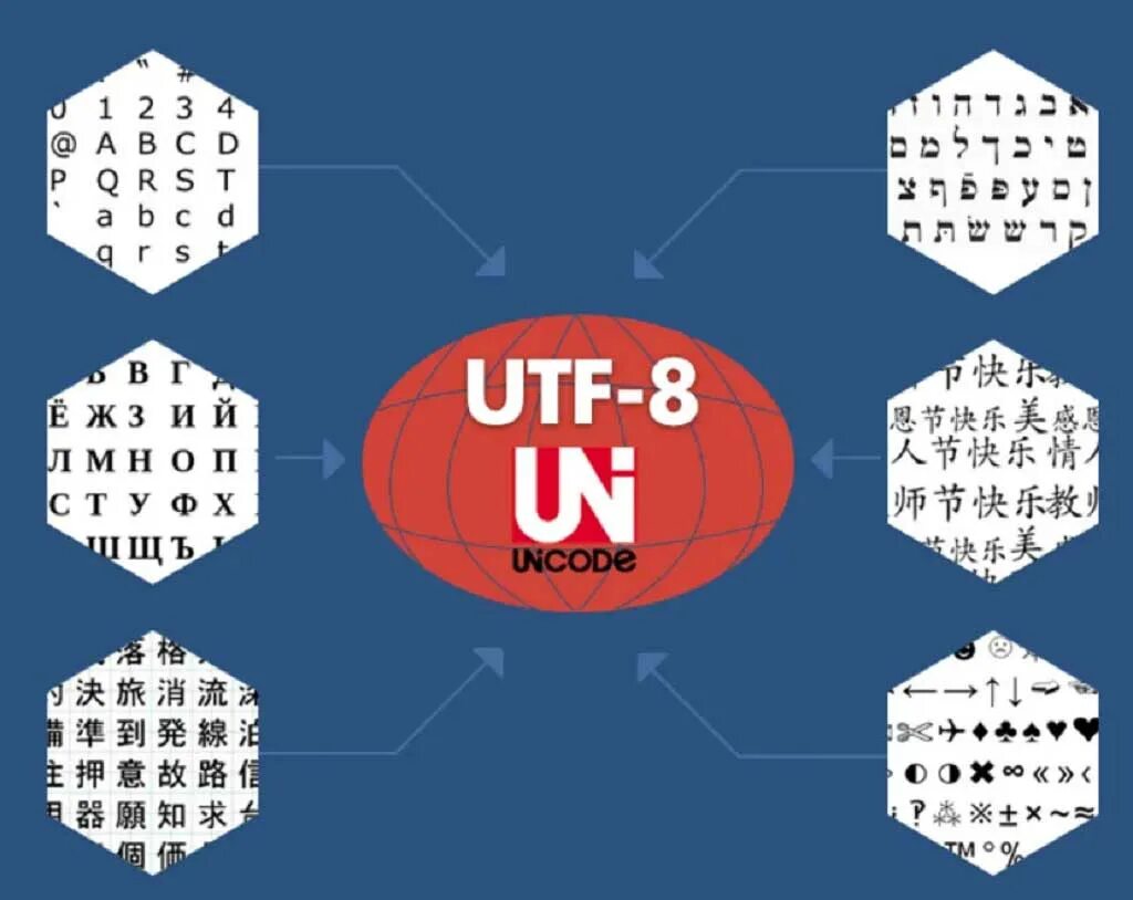 Сайт utf 8. UTF-8. Кодировка UTF-8. Кодировка УТФ 8. Русская кодировка UTF-8.