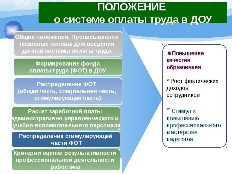 Заработная плата в образовательных учреждениях. Система оплаты труда педагогов группы в ДОУ. Система оплаты труда учителей. Система оплаты труда в детских садах. Фонд оплаты труда детского сада.