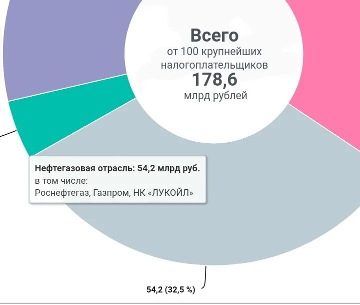 Основной налогоплательщик рф. Крупнейшие налогоплательщики РФ. Крупнейший налогоплательщик в России. Крупные налогоплательщики Москвы список. Самые крупные налогоплательщики России компании.