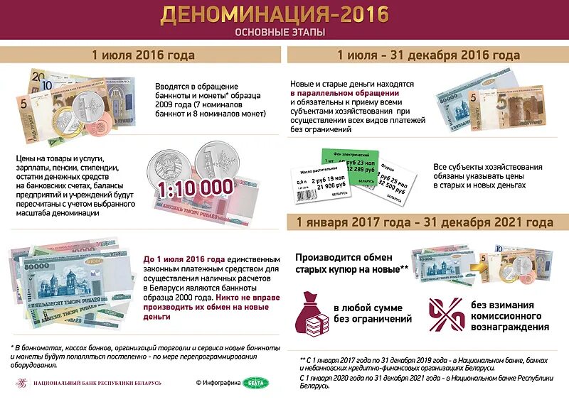 Когда поменялись деньги. Деноминация. Деноминация денежных знаков. Деноминация 2016. Деноминация рубля в Беларуси.