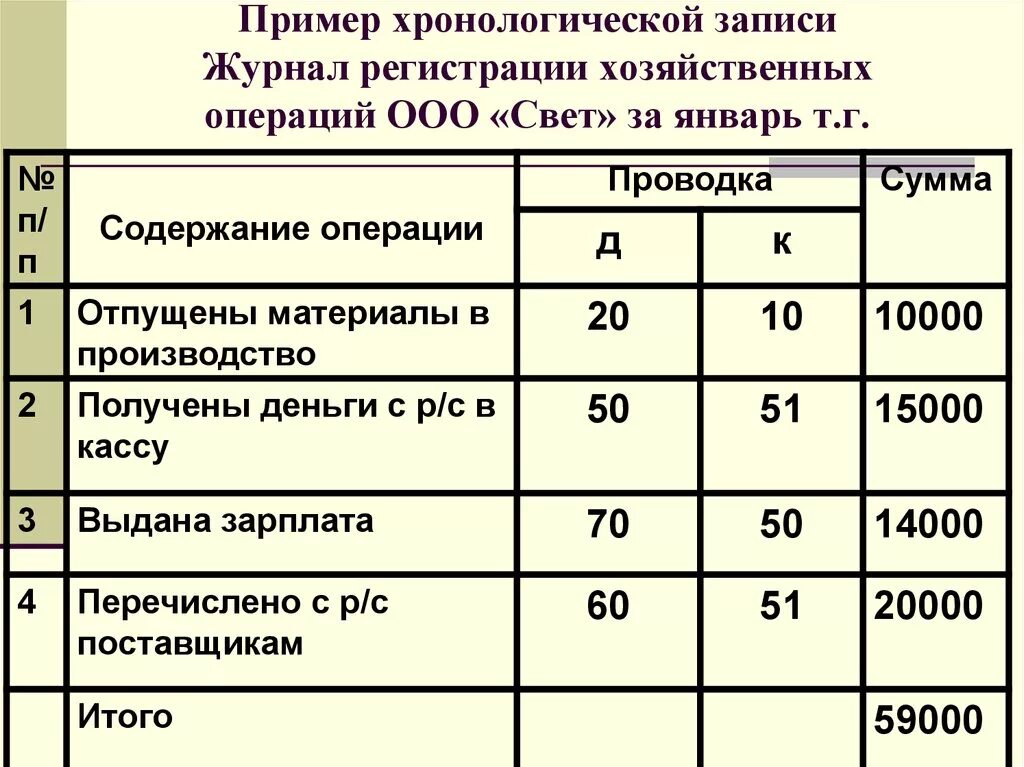 Операции бухгалтерского учета пример