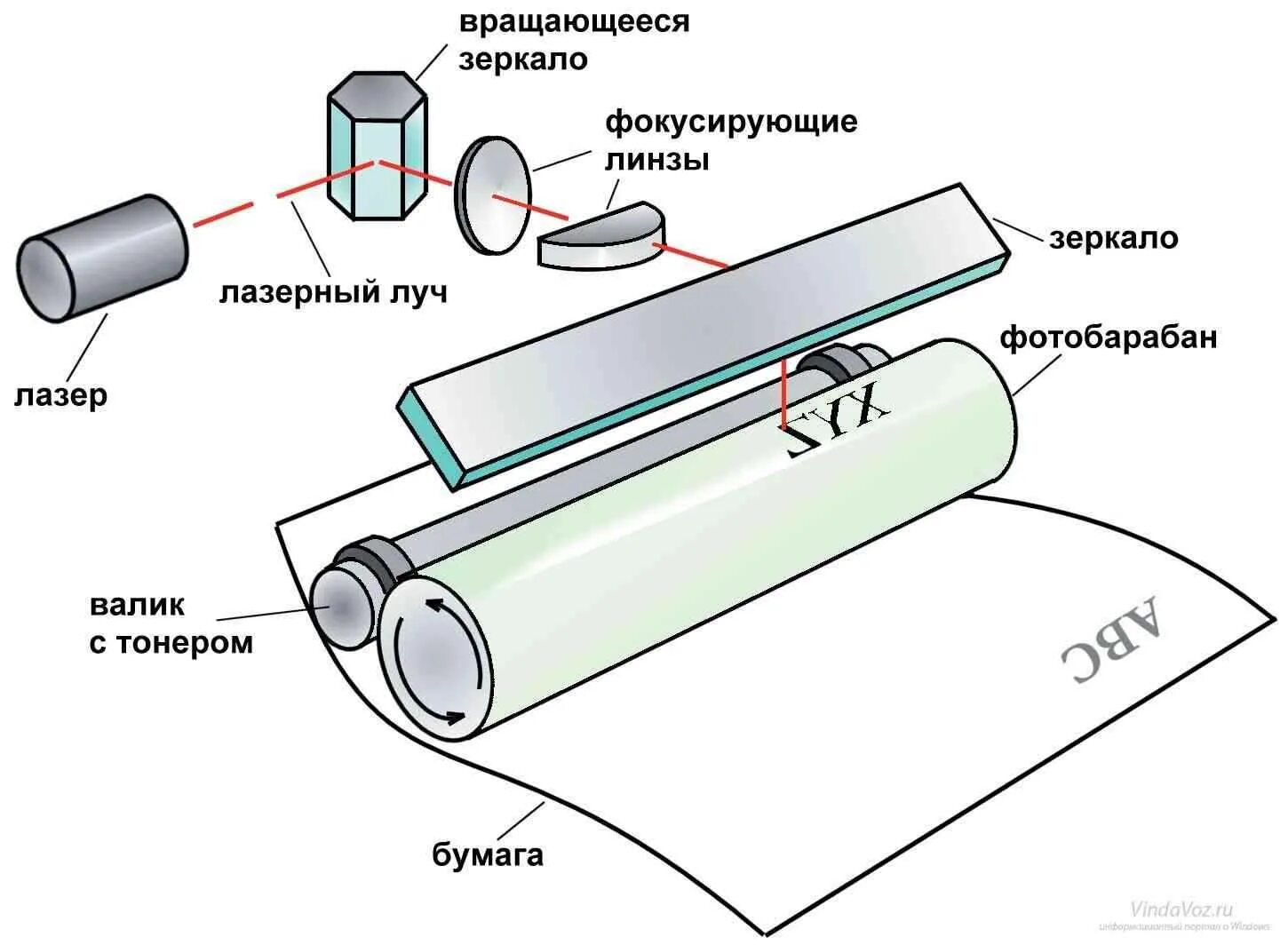 Как печатает лазерный. Принцип действия лазерного принтера. Принцип работы лазерного принтера схема. Принцип печати лазерного принтера. Принцип работы лазерных принтеров принтеров схема.