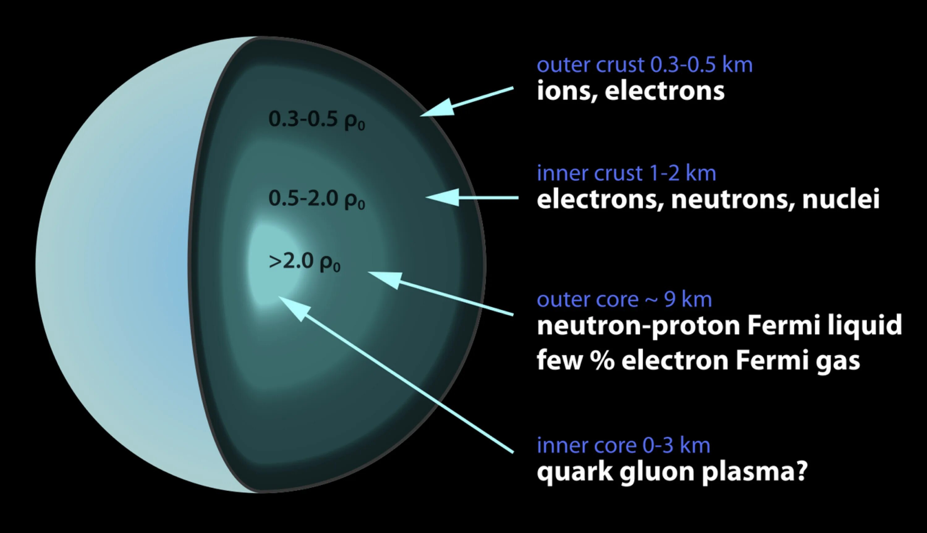 Нейтронные звезды сколько. Строение нейтронной звезды. Структура нейтронной звезды. Внутреннее строение нейтронной звезды. Нейтронная звезда в разрезе.