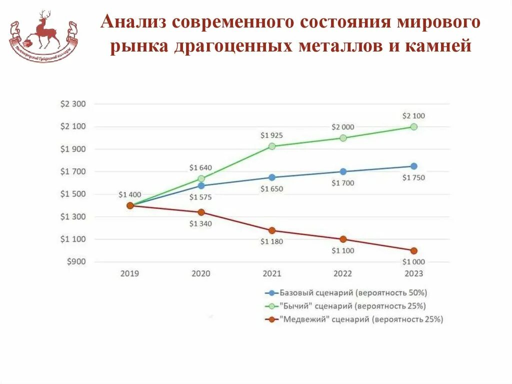 Состояние мирового рынка. Современное состояние рынка драгоценных металлов России. Анализ российского рынка драгоценных металлов. Анализ современного рынка. Анализ состояния современного рынка.