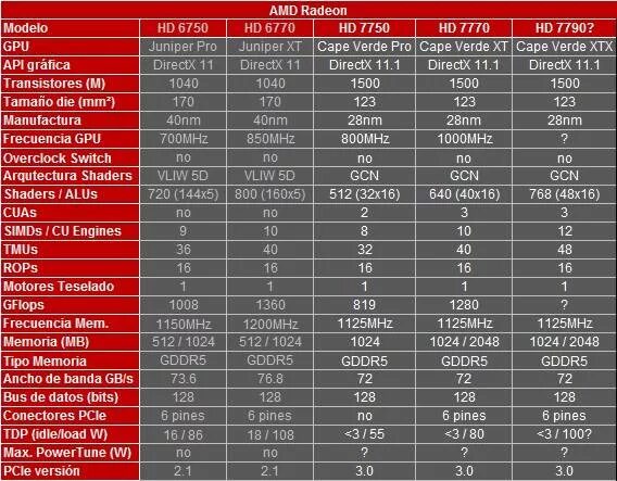 Видеокарты amd radeon сравнение. Видеокарта радеон 7700 характеристики. AMD Radeon характеристики. AMD Radeon таблица.