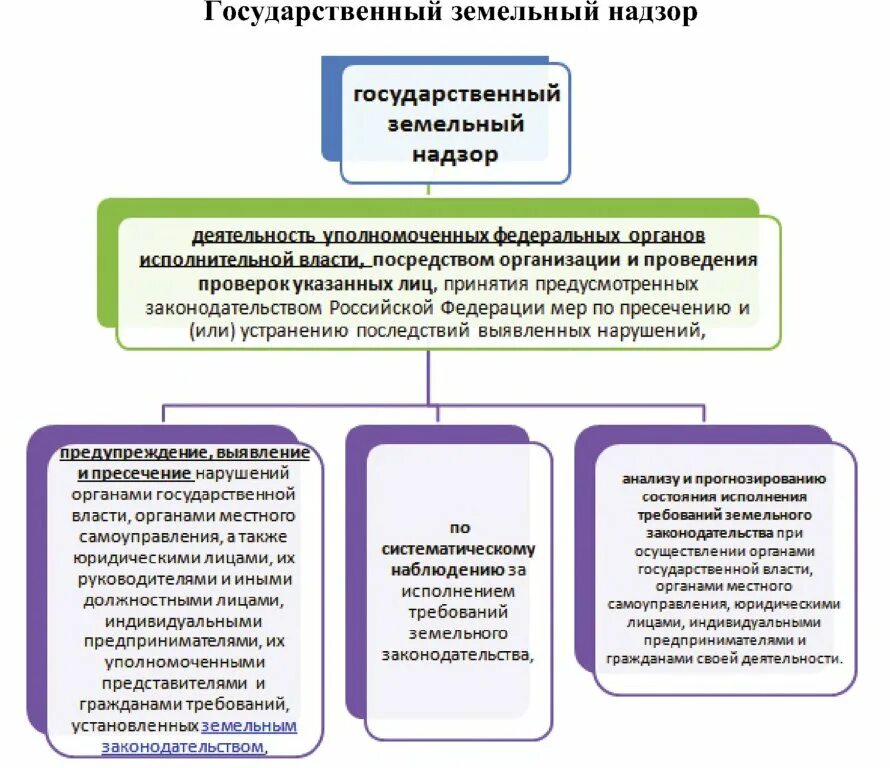 Понятие государственного муниципального контроля. Система органов осуществляющих государственный земельный надзор. Система органов управления земельного надзора. Структура государственного земельного надзора. Государственный земельный надзор схема.