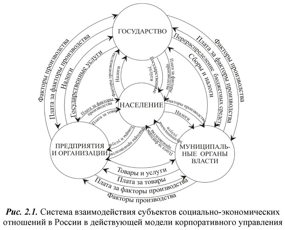 Взаимодействие между субъектами рф. Схема взаимодействия субъектов. Схема социального обслуживания. Хема взаимодействия экономически субъектов. Социальное взаимодействие схема.